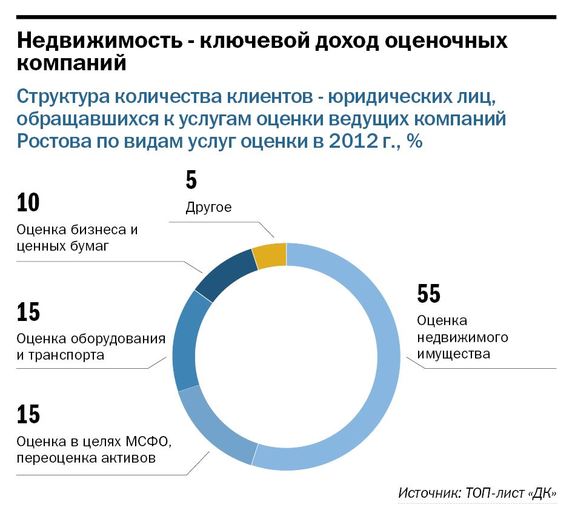 Рейтинг оценочных компаний Ростова 2012 1